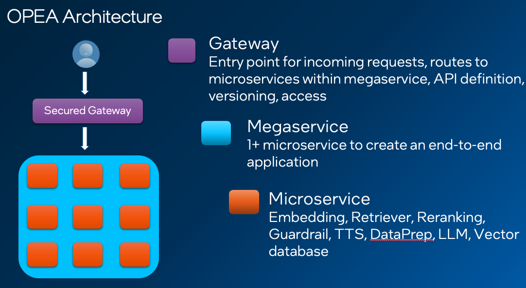 OPEA Microservices