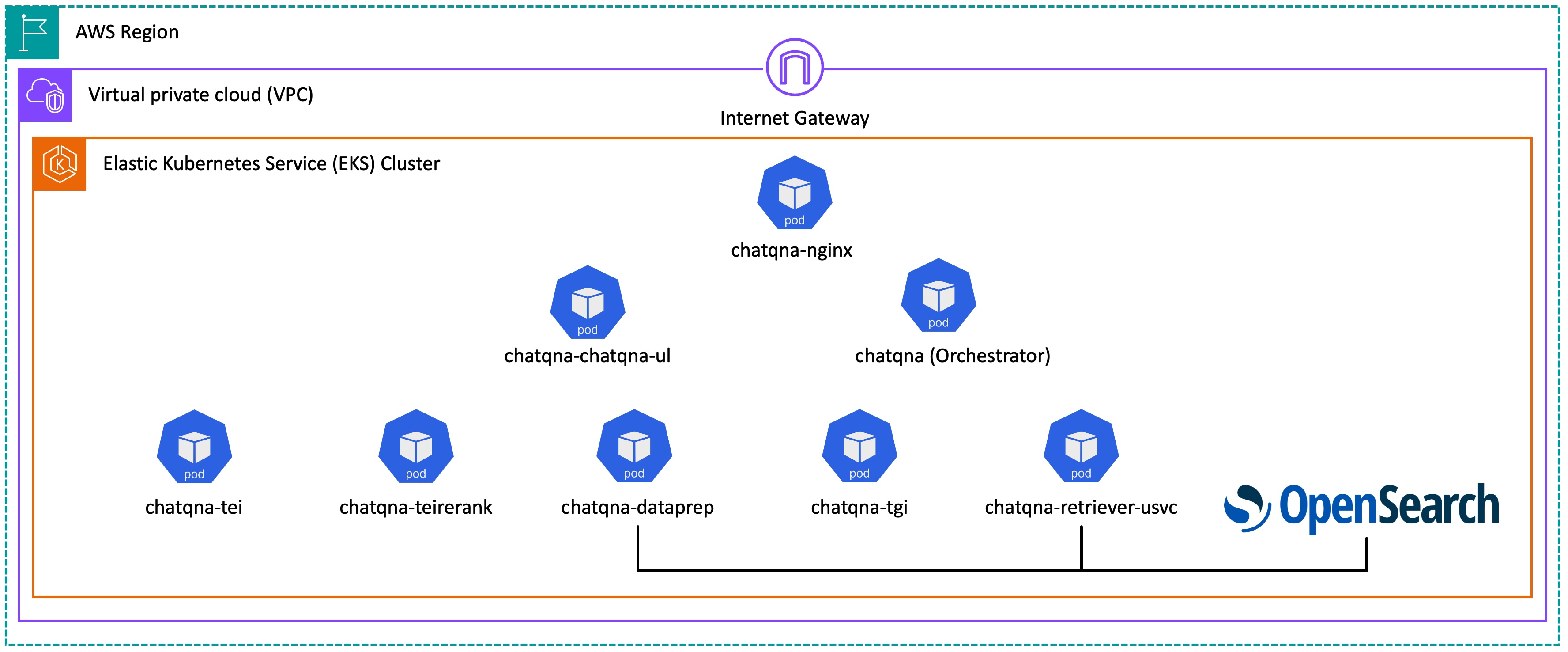 OPEA architecture including OpenSearch