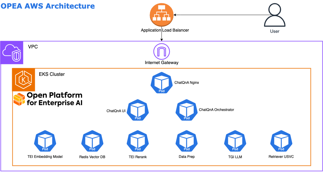 OPEA Architecture