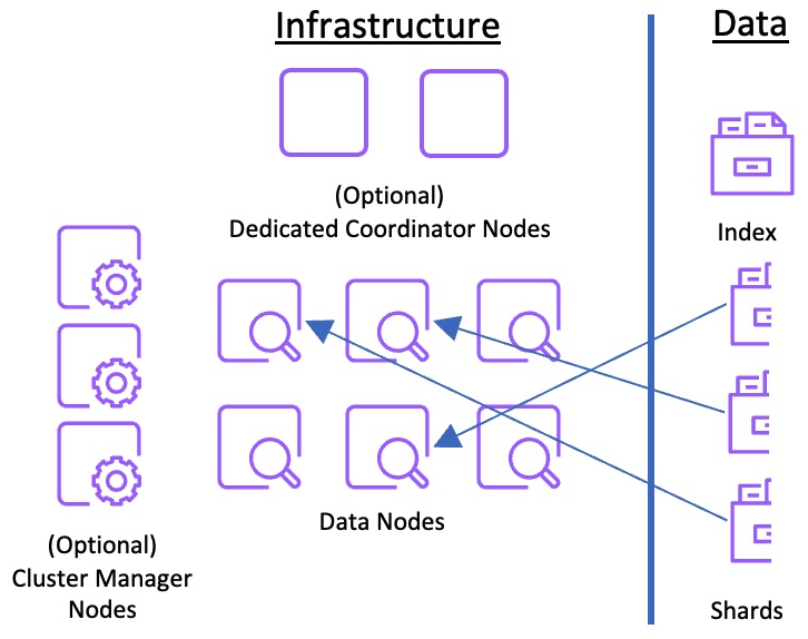 OpenSearch’s data and infrastructure architecture