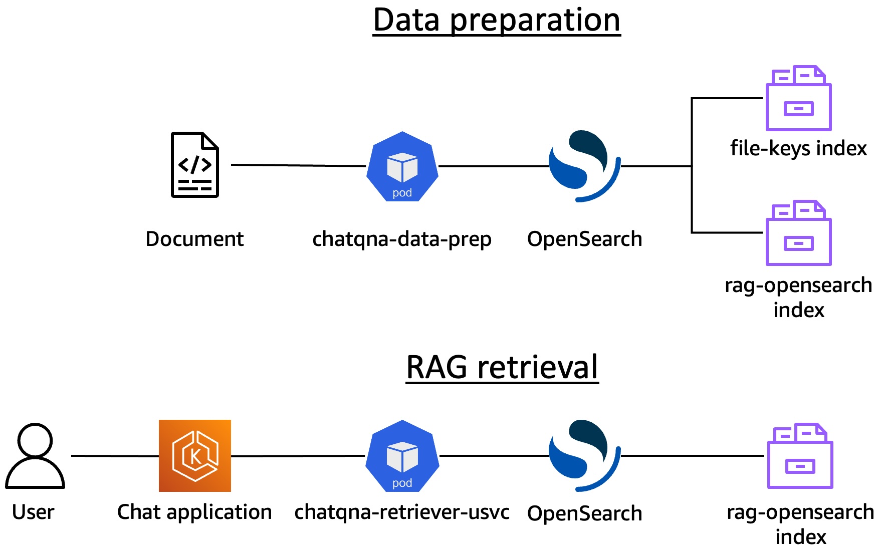 OpenSearch back end integration for data prep and retriever